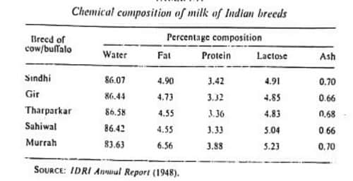 cowbuffalocomposition VsDevInfo Tech chemical composition cow buffalo milk