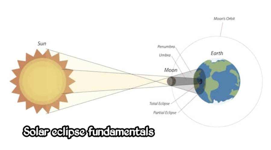 solareclipsefundamentals VsDevInfo Tech solar eclipse fundamentals